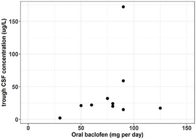 Pharmacokinetic Studies of Baclofen Are Not Sufficient to Establish an Optimized Dosage for Management of Alcohol Disorder